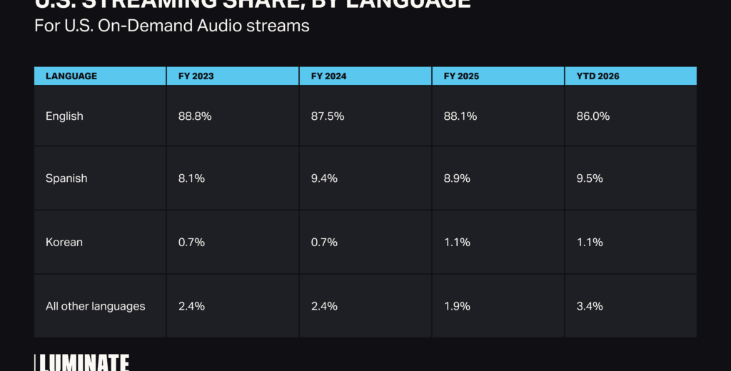 Korean Music Now Ranks Third in U.S. Streaming: Luminate Q1 2026 Report Confirms K-Pop’s Growing Dominance