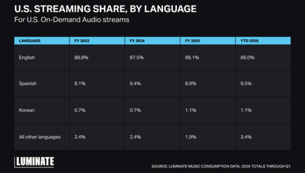 Korean Music Now Ranks Third in U.S. Streaming: Luminate Q1 2026 Report Confirms K-Pop’s Growing Dominance